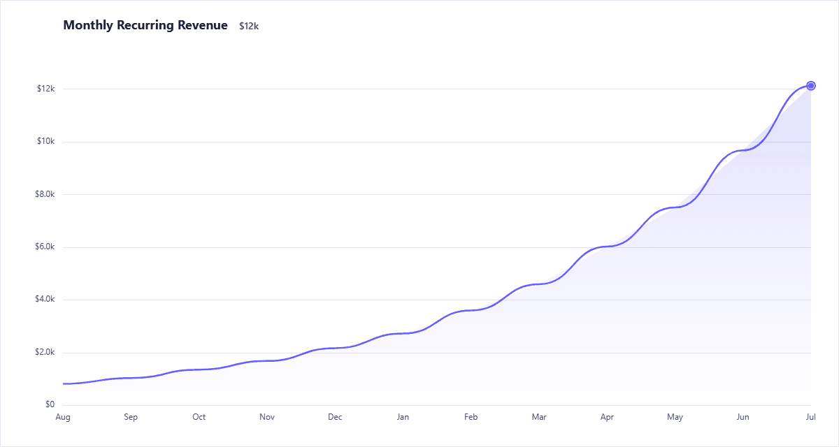 Line chart of an agency's monthly recurring revenue climbing steadily from under one thousand dollars in August to twelve thousand dollars in July