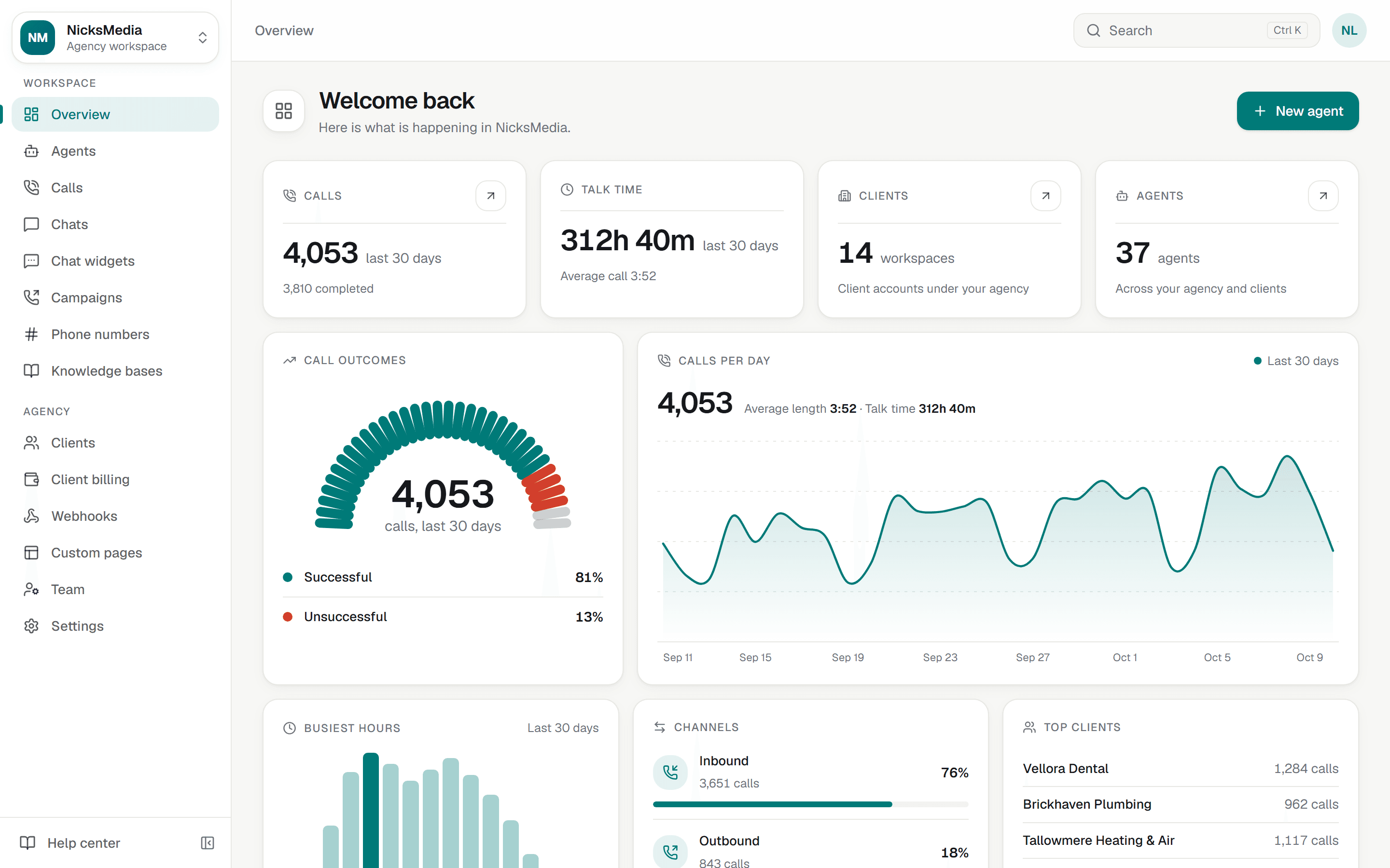 An agency overview dashboard under the agency's own brand, with call totals, talk time, call outcomes, calls per day and the busiest hours of the day