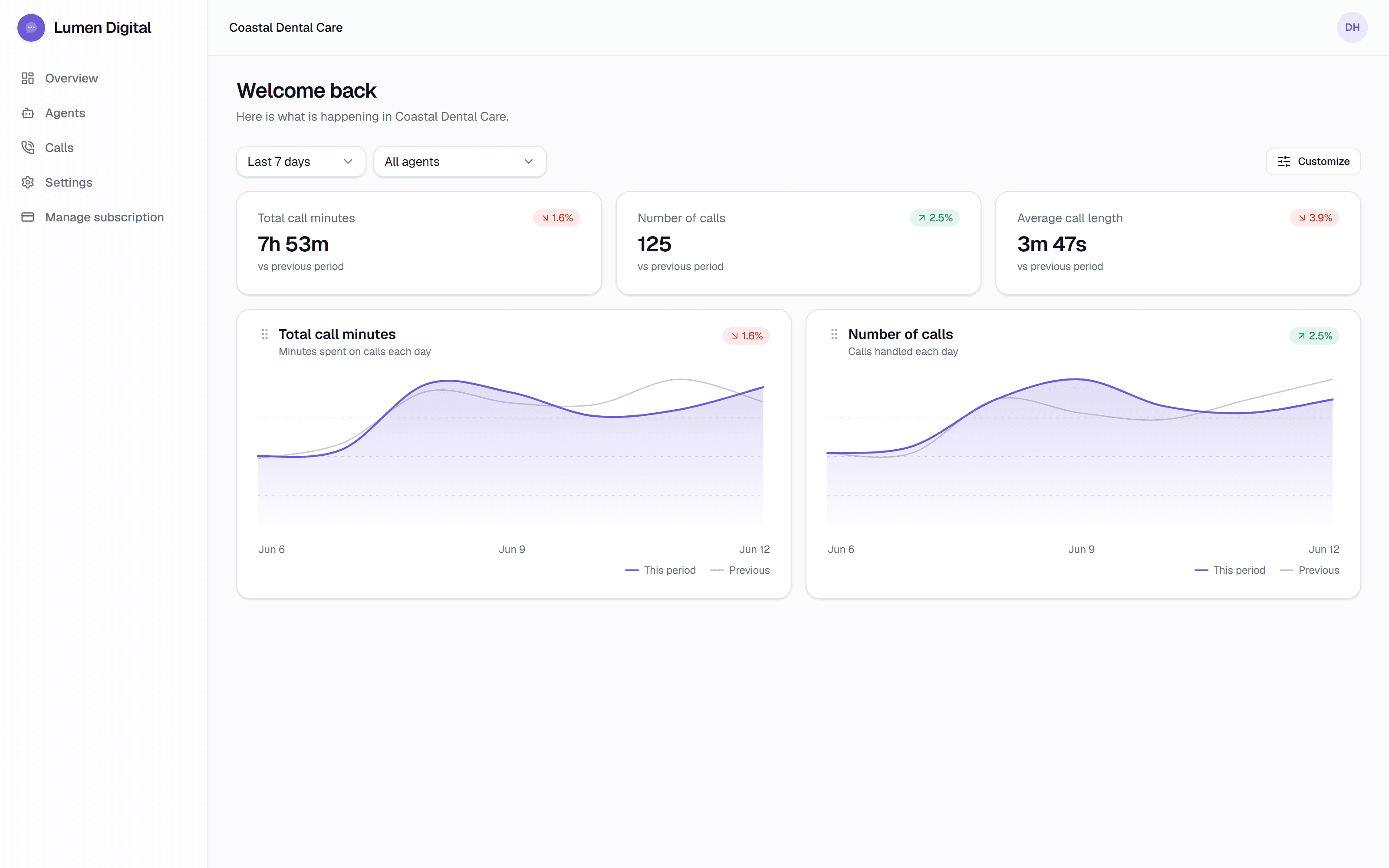A white labeled client portal showing call analytics: total call minutes, number of calls and average call length with trend charts